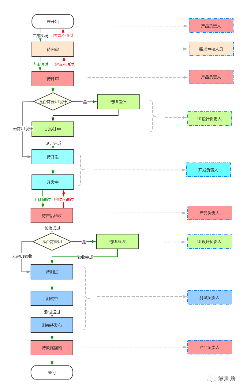 图 1-1 【爱测角】软件项目协作流程
