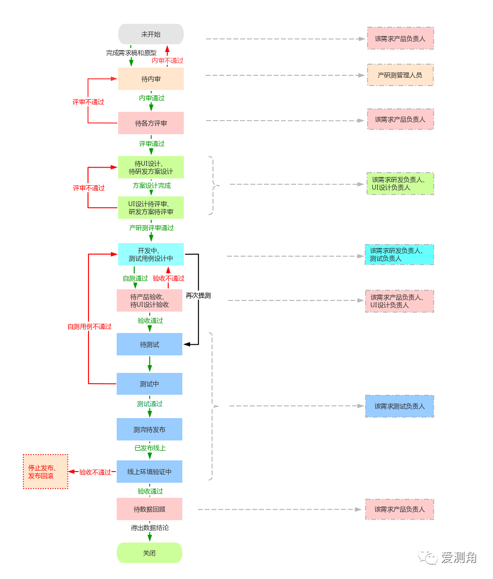 图 2-1 【爱测角】软件项目协作流程——优化版