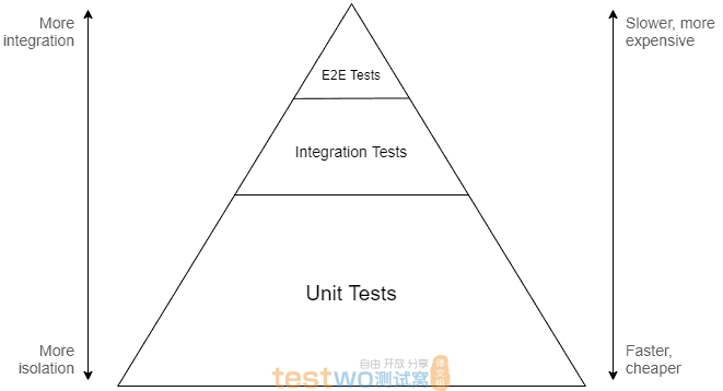 测试金字塔。 在底部显示单元测试，在顶部显示集成测试，在顶部显示端到端测试