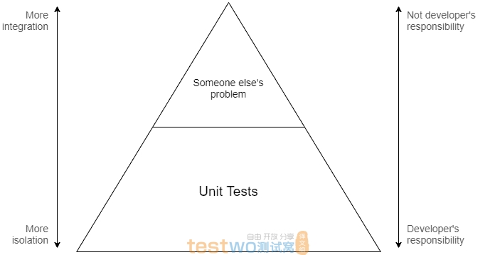 测试开发人员看到的金字塔。 在底部显示单元测试，其余标记为其他人的问题